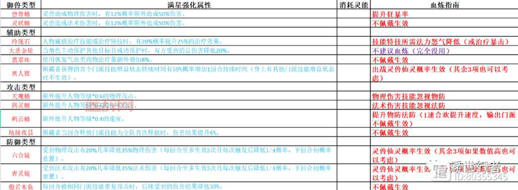 梦幻新诛仙：法宝血炼，你不可不知的秘密！