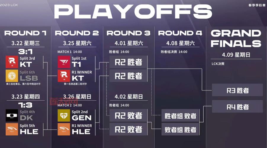 LCK决赛回顾：HLE逆袭GEN首夺LCK冠军，晋级S赛