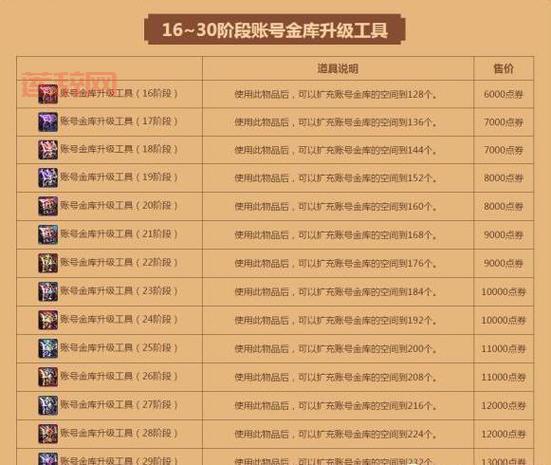 DNF仓库升级价格详解：从铜质到金刚石的费用