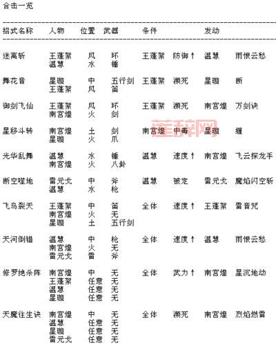 仙剑奇侠传5合击技攻略：全角色组合技详解