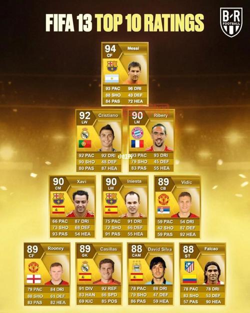 FIFA 13玩法升级:真实球员与战术系统深度剖析