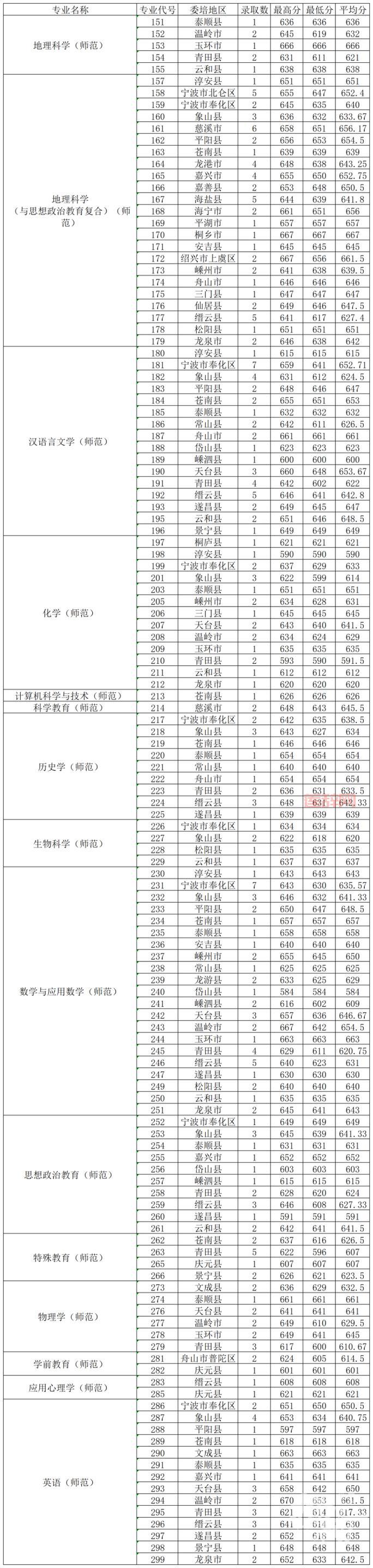 浙江农林大学三位一体好考吗？通过率高不高？