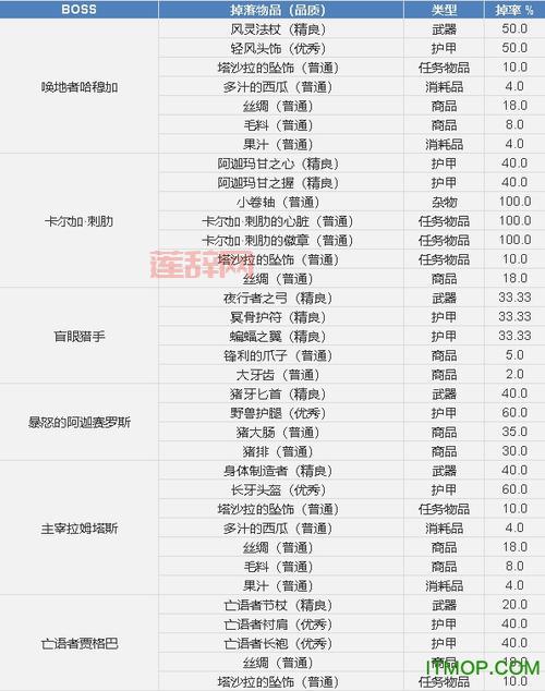 地狱火城墙掉落装备一览，手把手教你速刷装备！