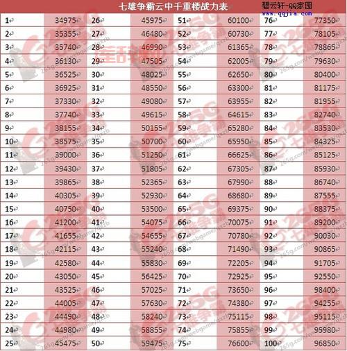 七雄争霸云中重楼战力表攻略：最强阵型与战力突破技巧