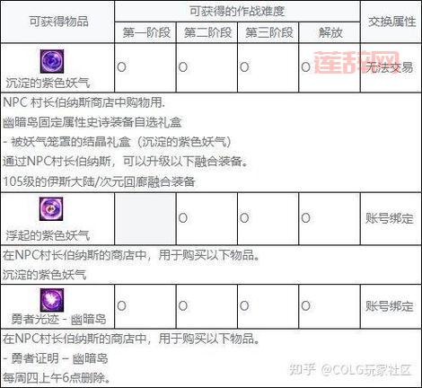 dnf祭坛通关奖励有哪些？这份清单一定有你想要的！