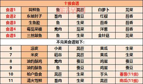 江湖悠悠食谱图鉴：从基础到精致午餐全攻略
