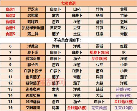 江湖悠悠食谱图鉴：从基础到精致午餐全攻略