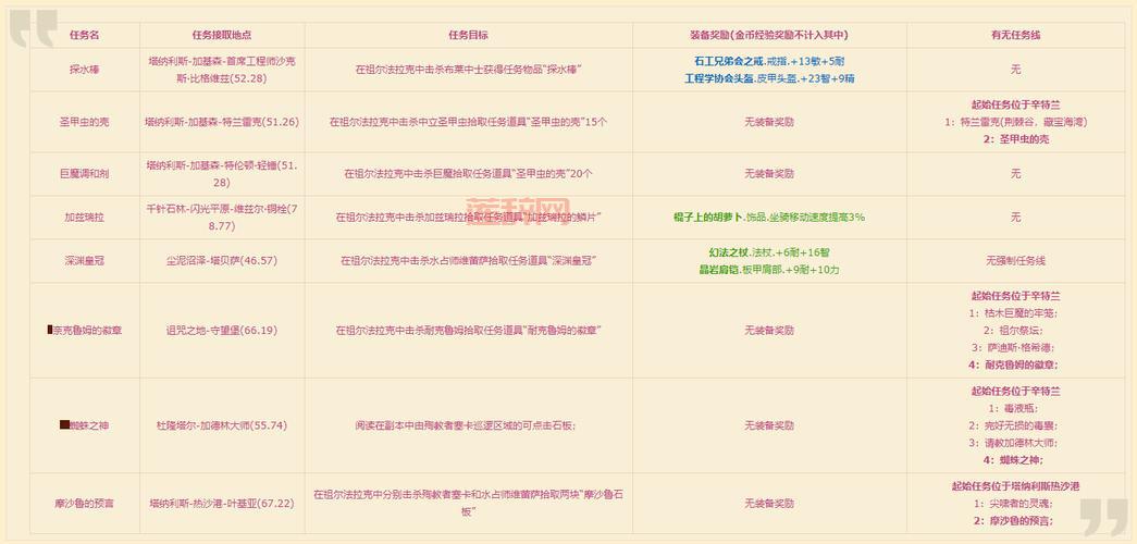 祖尔法拉克等级提升攻略,到底能刷到多少级?