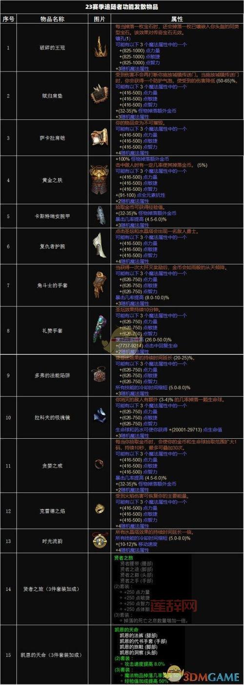 暗黑破坏神3速刷装备路线推荐,萌新也能快速毕业!