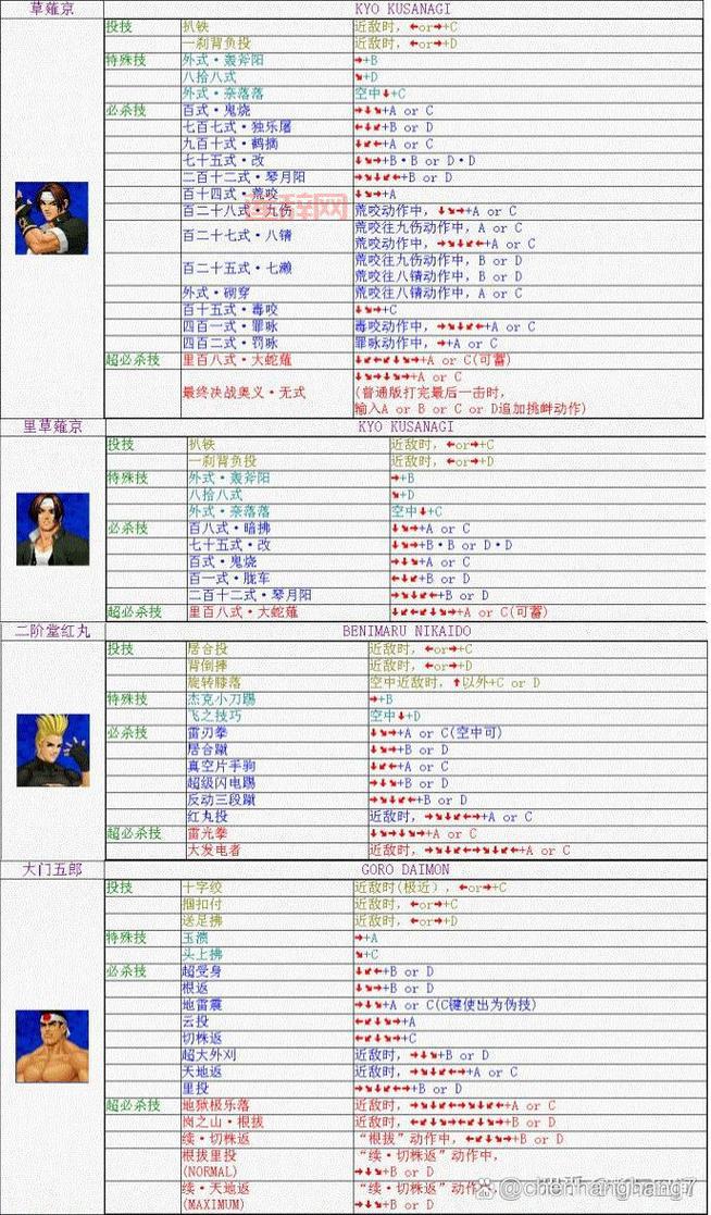 拳皇97电脑出招表怎么看？新手入门详细教程！