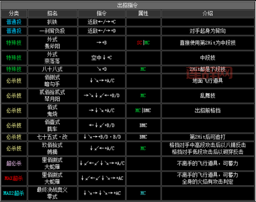 最详细的拳皇wing1.2出招表，教你轻松放出所有必杀技！